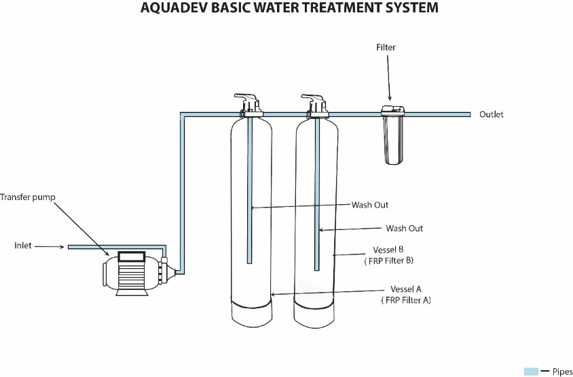 Aquadev basic water main