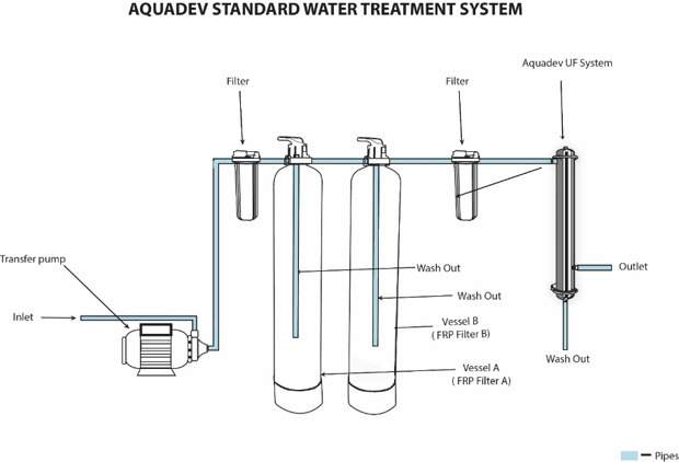 Aquadev standard water main